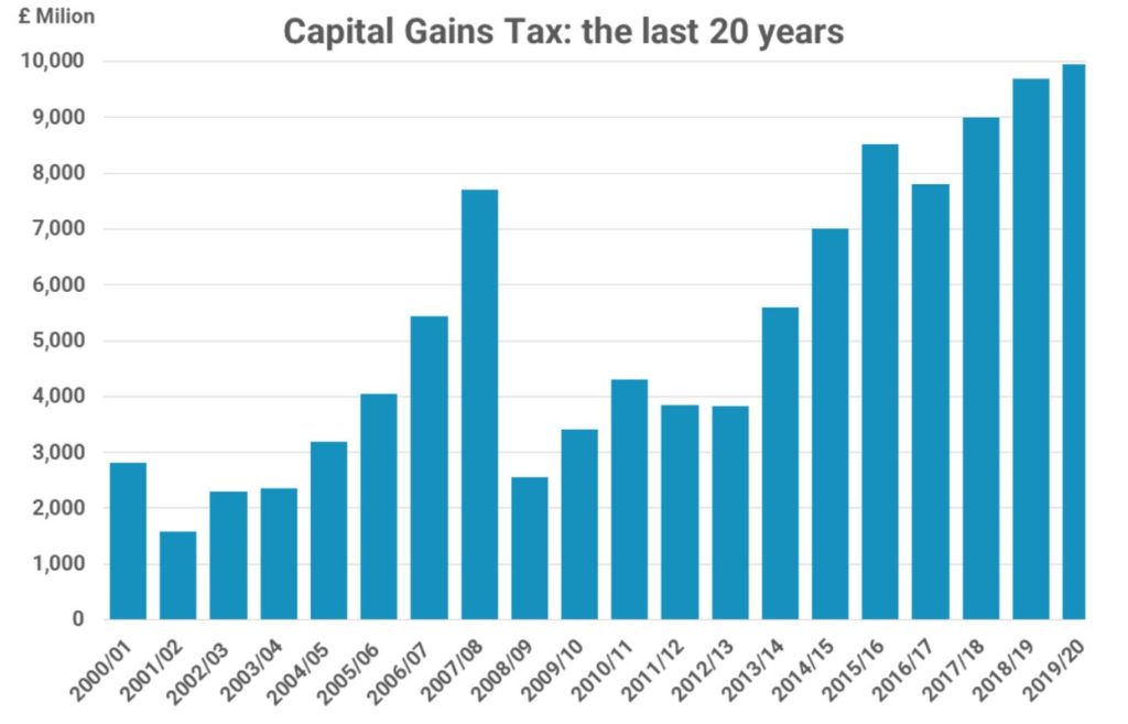 Capital Gains Tax last 20 years source - HMRC v5