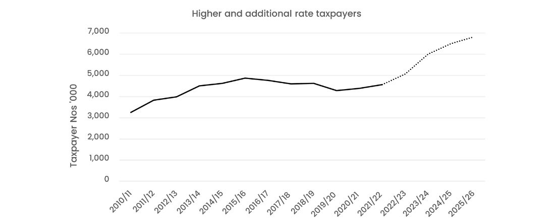 Higher rate taxpayers graph